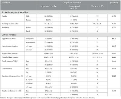 Characteristics of hypertension and its impact on cognitive functions in older adults: a cross-sectional study